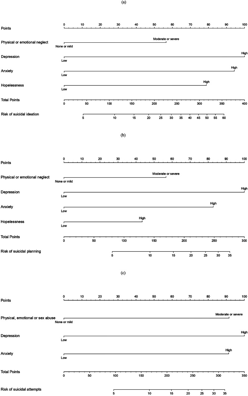 Prevalence, associated factors, and nomogram model of suicidality among incarcerated individuals: a developmental adaptation perspective for targeted prevention strategies.