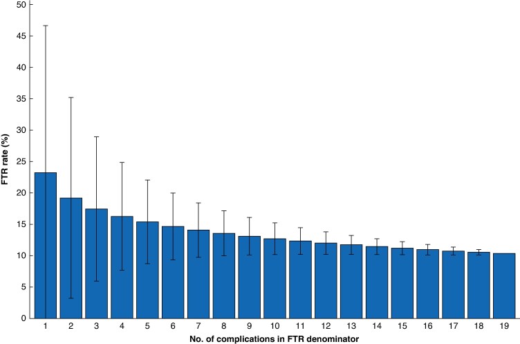 Definition of failure to rescue in gastrointestinal and hepatobiliary cancer surgery: national cohort study.