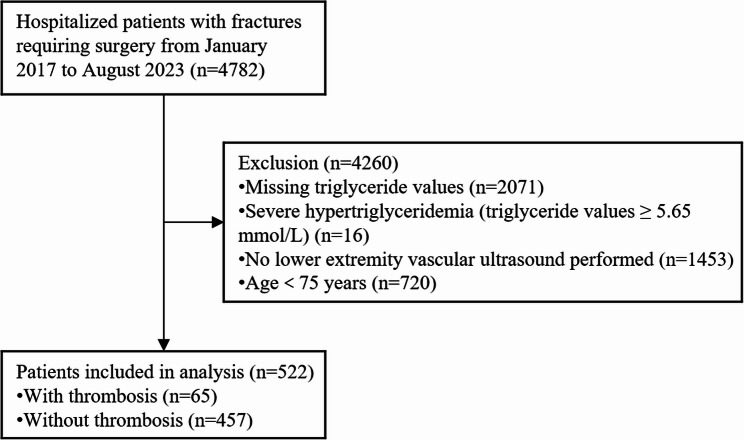 Association between serum triglyceride levels and venous thrombosis risk in older Chinese patients with fractures: a retrospective cross-sectional study.
