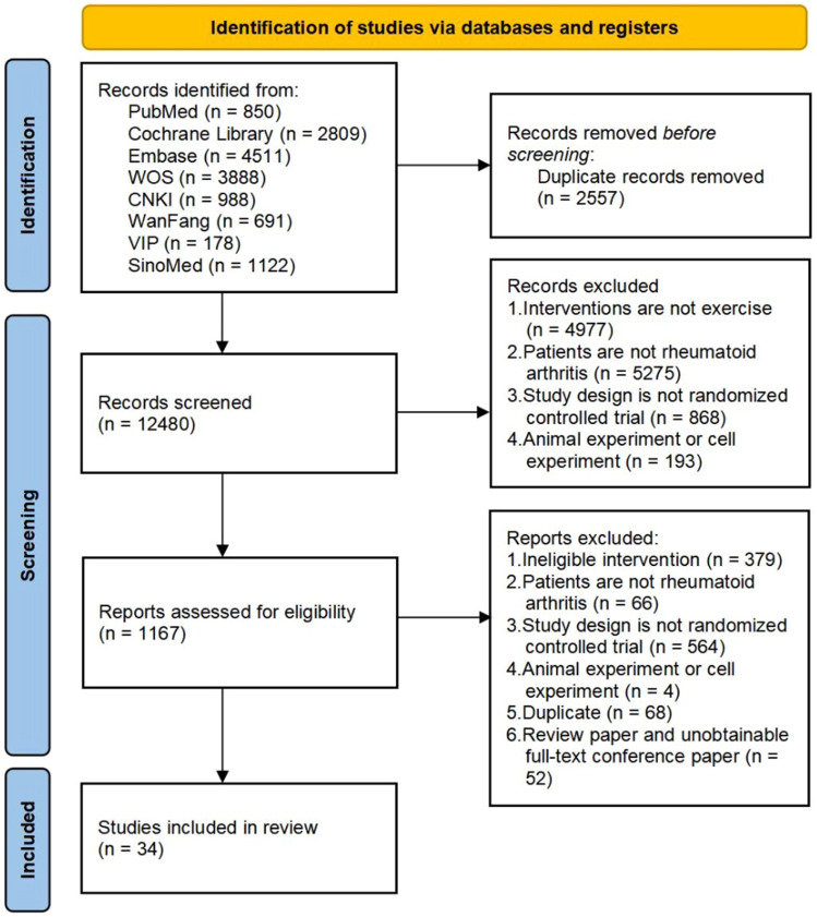 Effect of Exercise Interventions for Rheumatoid Arthritis: A Systematic Review and Network Meta-Analysis of Randomised Controlled Trials.