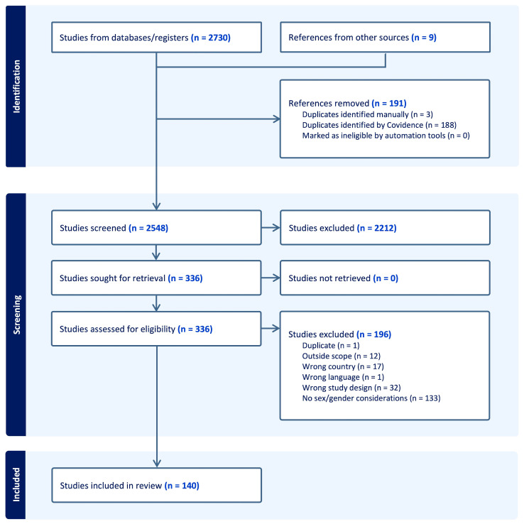 Sex and Gender Influences on the Impacts of Disasters: A Rapid Review of Evidence.