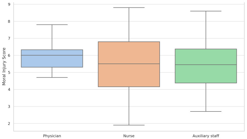 Burnout and Moral Injury in Healthcare Workers: An Observational Study in a Romanian Chronic Care Hospital.