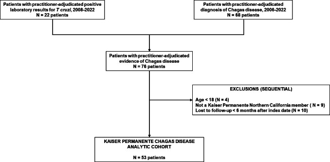 Chagas Disease in Northern California: Observed Prevalence, Clinical Characteristics, and Outcomes Within an Integrated Health Care Delivery System.