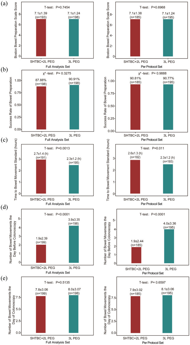 Efficacy and safety of Shouhui Tongbian Capsules, a traditional Chinese medicine, combined with 2L polyethylene glycol for bowel preparation before colonoscopy: a multicenter, randomized, single-blind, parallel-controlled clinical trial.