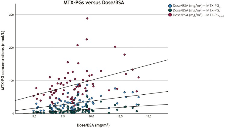 Erythrocyte Methotrexate-Polyglutamate Concentrations in Pediatric Inflammatory Bowel Disease.