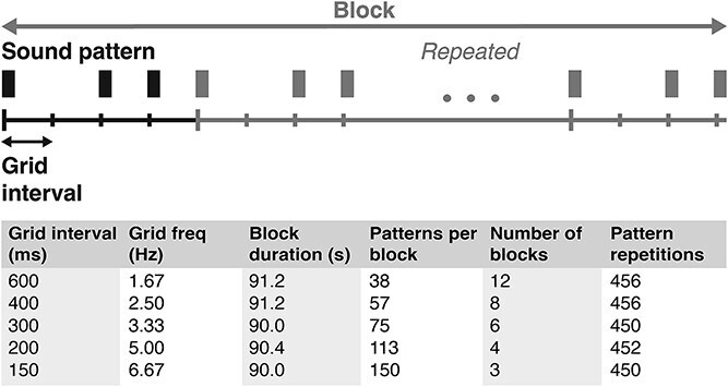 Tempo-dependent selective enhancement of neural responses at the beat frequency can be mimicked by both an oscillator and an evoked model.