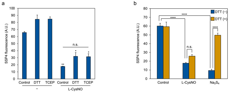 The Supersulfide-Producing Activity of Rat Cystathionine γ-Lyase Is Irreversibly Inactivated by L-CysNO but Not by L-GSNO.