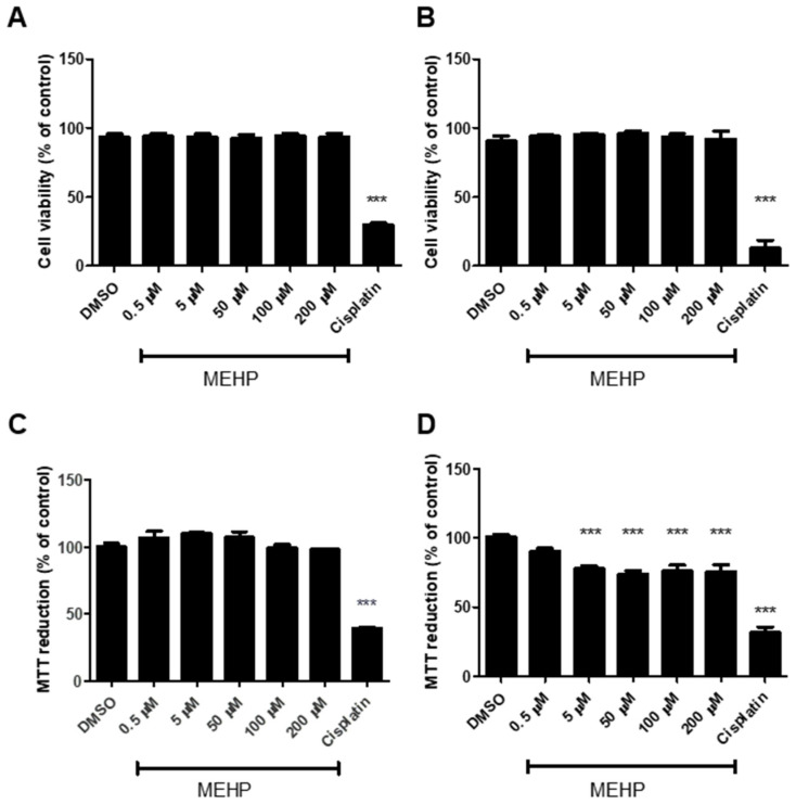 Mono(2-ethylhexyl) Phthalate Disrupts Mitochondrial Function, Dynamics and Biogenesis in Human Trophoblast Cells at Human Exposure Range Concentrations.