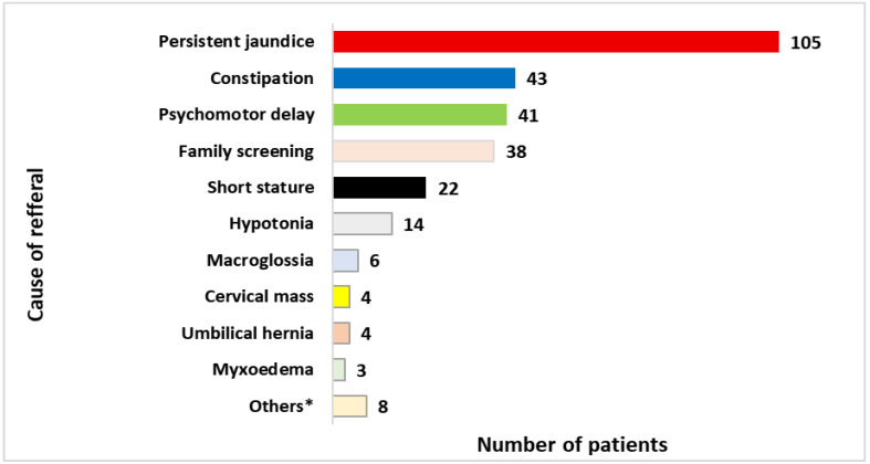 The Burden of Congenital Hypothyroidism Without Newborn Screening: Clinical and Cognitive Findings from a Multicenter Study in Algeria.