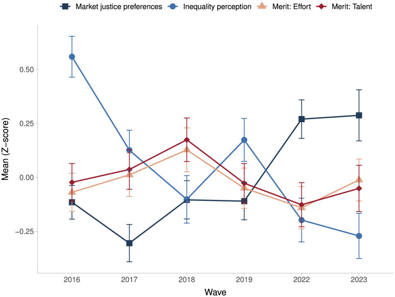 Perceptions of inequality and meritocracy: their interplay in shaping preferences for market justice in Chile (2016-2023).