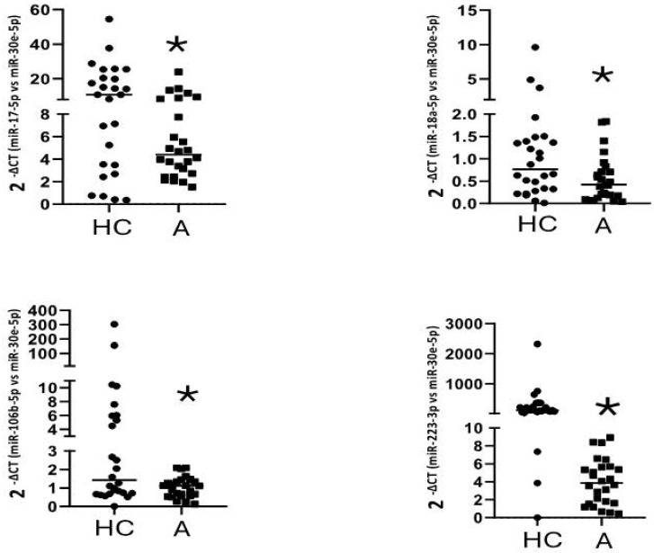 Circulating miRNAs are Down-regulated in Asthmatic Patients; Case-control Study.