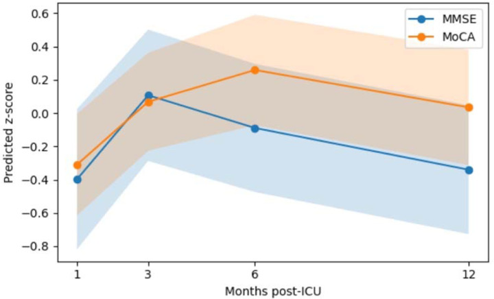 Longitudinal Cognitive Recovery in Survivors of Critical Illness: Impact of Sepsis and Benzodiazepine Exposure.