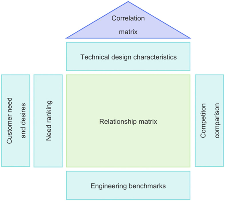 Embodied design strategies for autism-friendly museums: a Kano-QFD-PUGH-based user needs assessment.