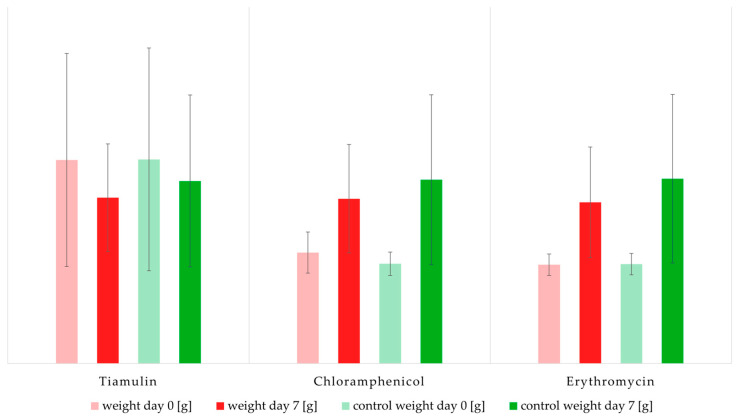 Testing Analytical Methods for Antibiotic Detection in <i>Tenebrio molitor</i> Larvae: A Controlled Feeding Trial.
