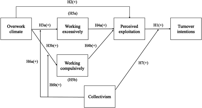 The cost of collectivism: the role of workaholism and exploitation in the psychosocial mechanisms of overwork.
