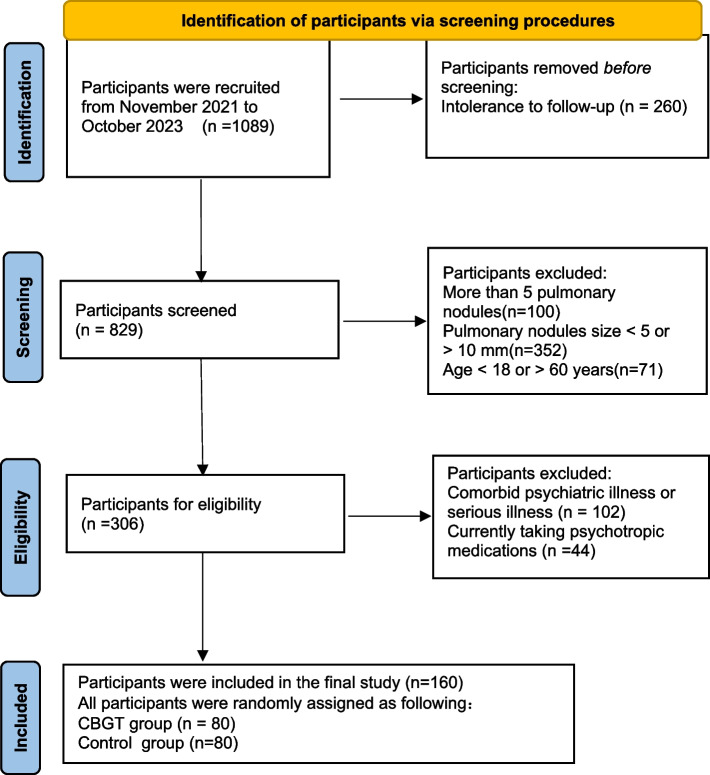 A Novel CBGT Model for Anxiety and Depression in Patients with Pulmonary Nodules.