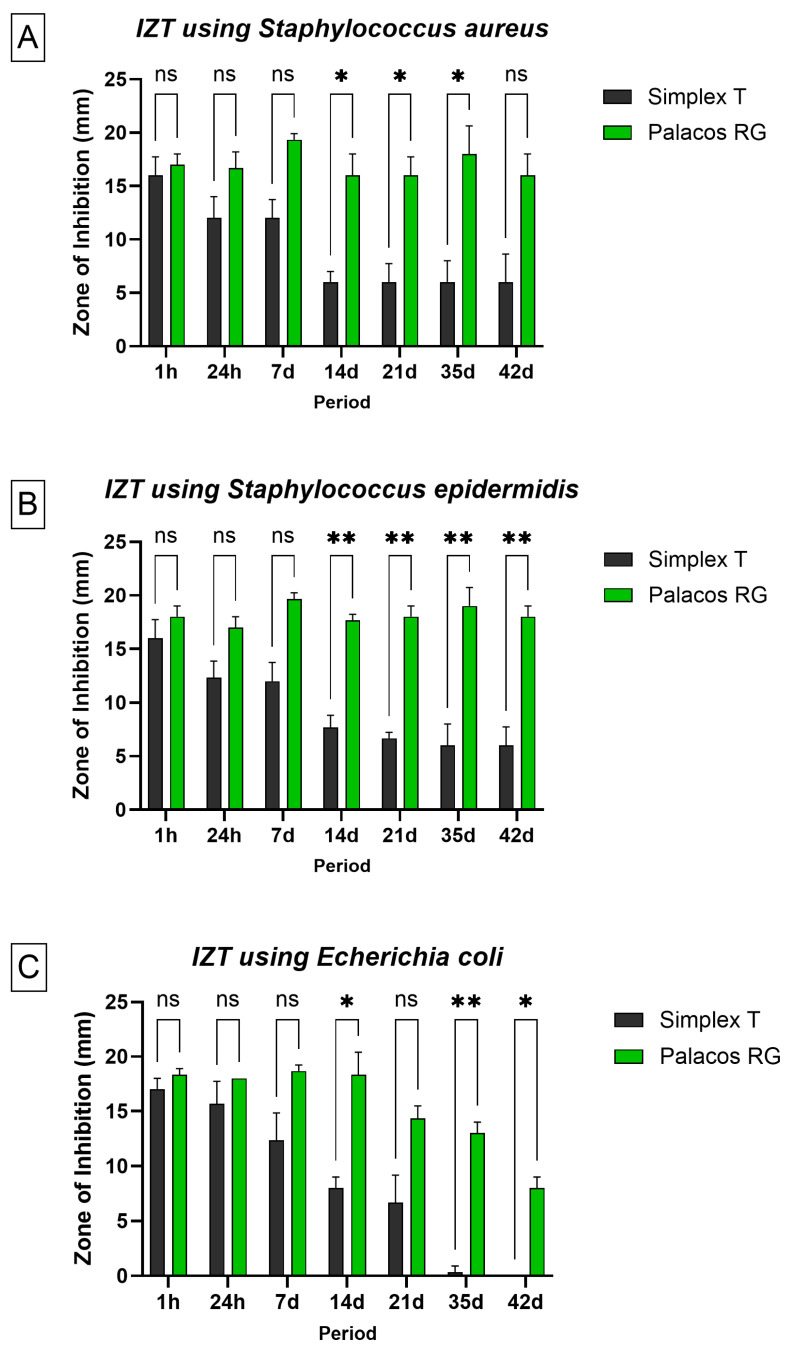 A Comparative Study of Extended Gentamicin and Tobramycin Release and Antibacterial Efficacy from Palacos and Simplex Acrylic Cements.
