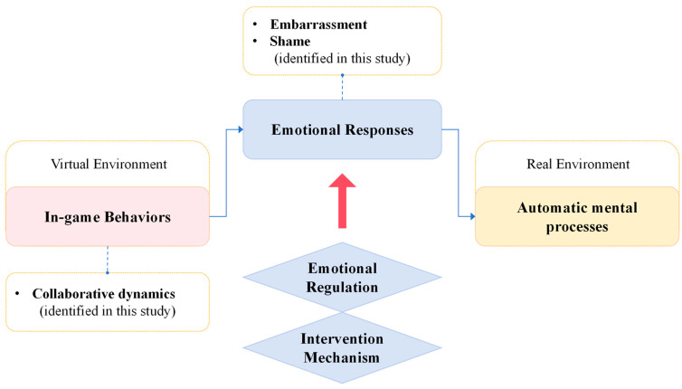The Transfer of In-Game Behaviors and Emotions to Real-World Experiences in Game World.