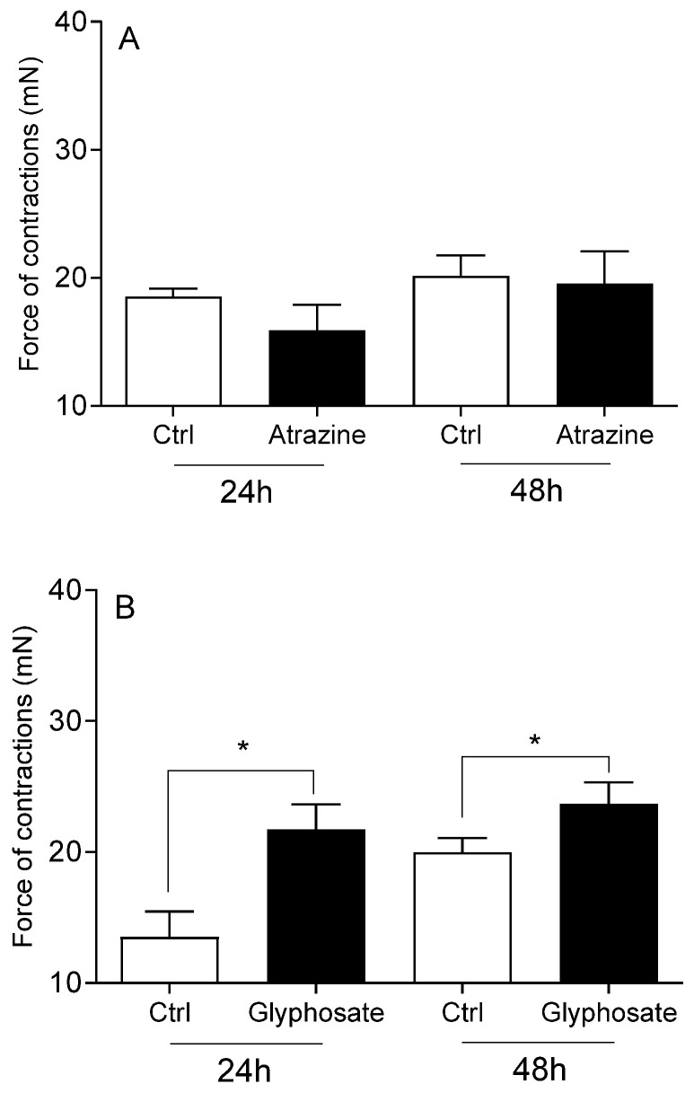 A Comparative Study of the Effect of Commonly Used Pesticides on Cervical Contractions in Pregnant Cows, In Vitro.