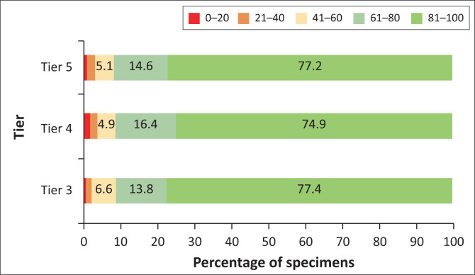 The impact of a CD4 tiered service model on interlaboratory referral distances in South Africa.