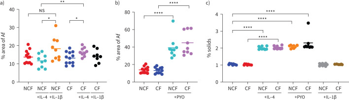 <i>Aspergillus fumigatus</i> is influenced by mucus accumulation, airway inflammation and cystic fibrosis transmembrane conductance regulator function.