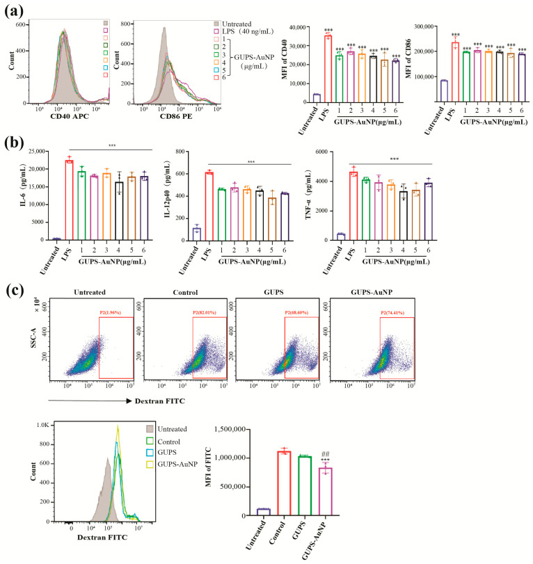 <i>Glycyrrhiza uralensis</i> Polysaccharide Gold Nanoparticles as Antigen Carriers and Potential Adjuvant to DC Vaccines.