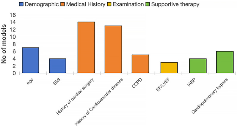Risk prediction models for prolonged mechanical ventilation following coronary artery bypass grafting surgery: a systematic review and meta-analysis.