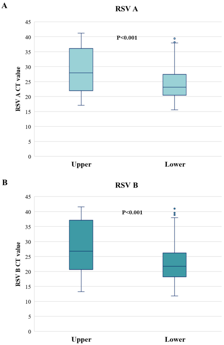 Viral Burden of Respiratory Syncytial Virus and Viral Coinfections as Factors Regulating Paediatric Disease Severity.