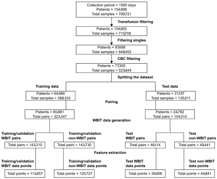 Analyte Importance Analysis in Machine Learning-Based Detection of Wrong-Blood-in-Tube Errors Using Complete Blood Count Data.