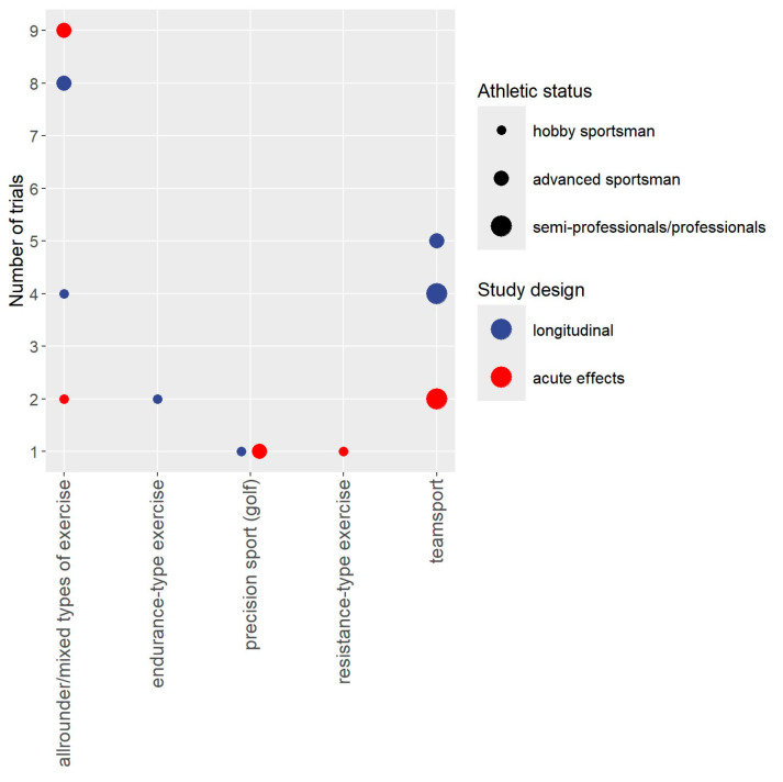 Outcomes Addressed by Whole-Body Electromyostimulation Trials in Sportspeople and Athletes-An Evidence Map Summarizing and Categorizing Current Findings.