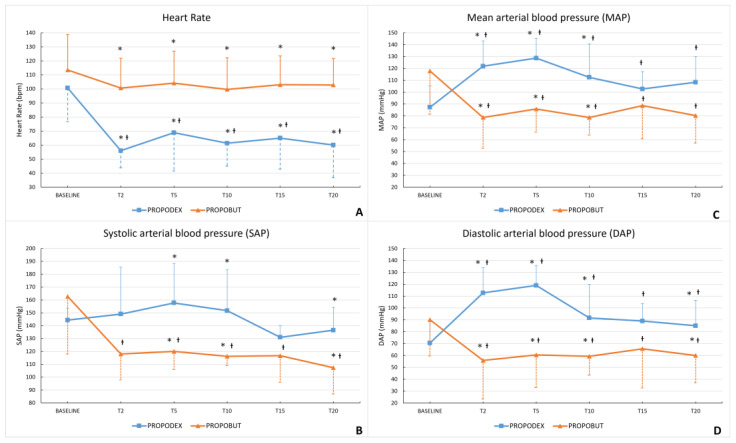 Dexmedetomidine or Butorphanol for Co-Induction of General Anaesthesia with Propofol in Unpremedicated Healthy Dogs: Clinical and Echocardiographic Assessment.
