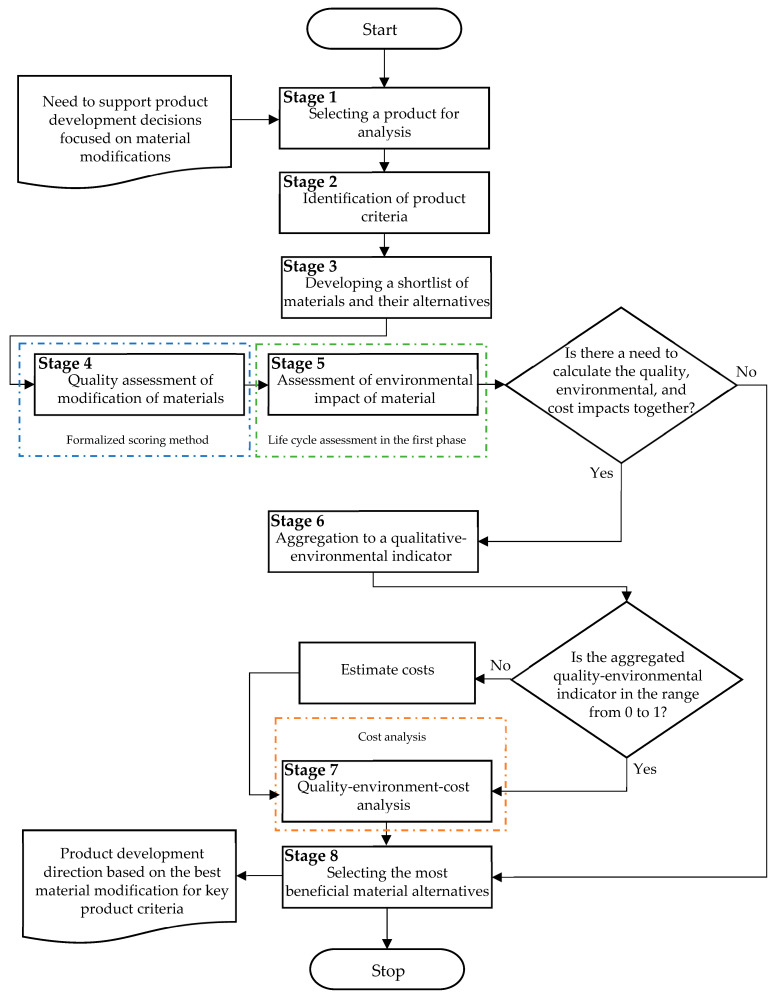 Method of Material Selection Considering Quality, Environmental, and Cost Aspects.