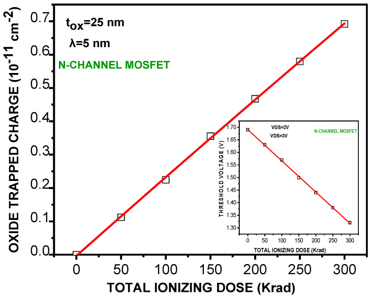 Charge Trapping Effects on n-MOSFET Current Mirrors Under TID Radiation.