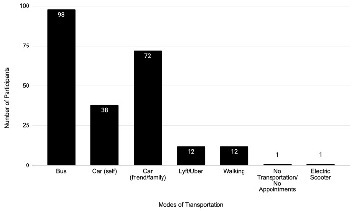 Assessing Transportation Barriers to Maternal Care for Black Women in Los Angeles County.