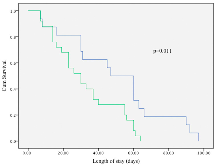 Factors Associated with Intubation After Less Invasive Surfactant Administration (LISA); A Single-Center Cohort from Saudi Arabia.