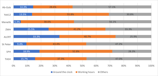 Factors influencing the use of microbiology services: A cross-sectional study in Ethiopian public hospitals.