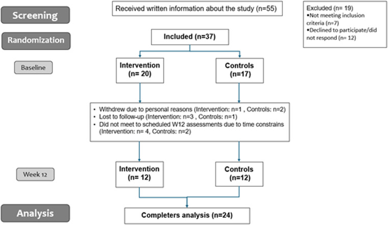 Beyond weight loss: digital therapeutic for behavioral change and psychological well-being for individuals with overweight and obesity in a primary healthcare setting-A randomized controlled pilot study.