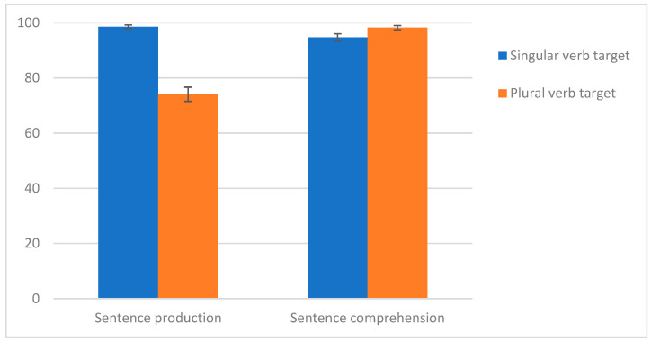 Investigation of Lexical and Inflectional Verb Production and Comprehension in French-Speaking Teenagers with Developmental Language Disorders (DLDs).