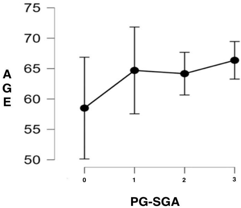 Nutritional Status Assessment Using the Patient-Generated Subjective Global Assessment (PG-SGA) in Individuals with Colorectal Cancer Undergoing Chemotherapy Regimens.