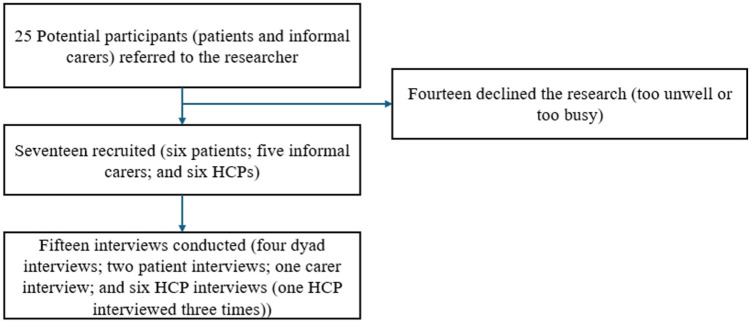Remote and rural communities face inequalities in access to specialist palliative care, could telemedicine enhance care? A qualitative study of patient, carer and healthcare professionals' experiences of video consultation.