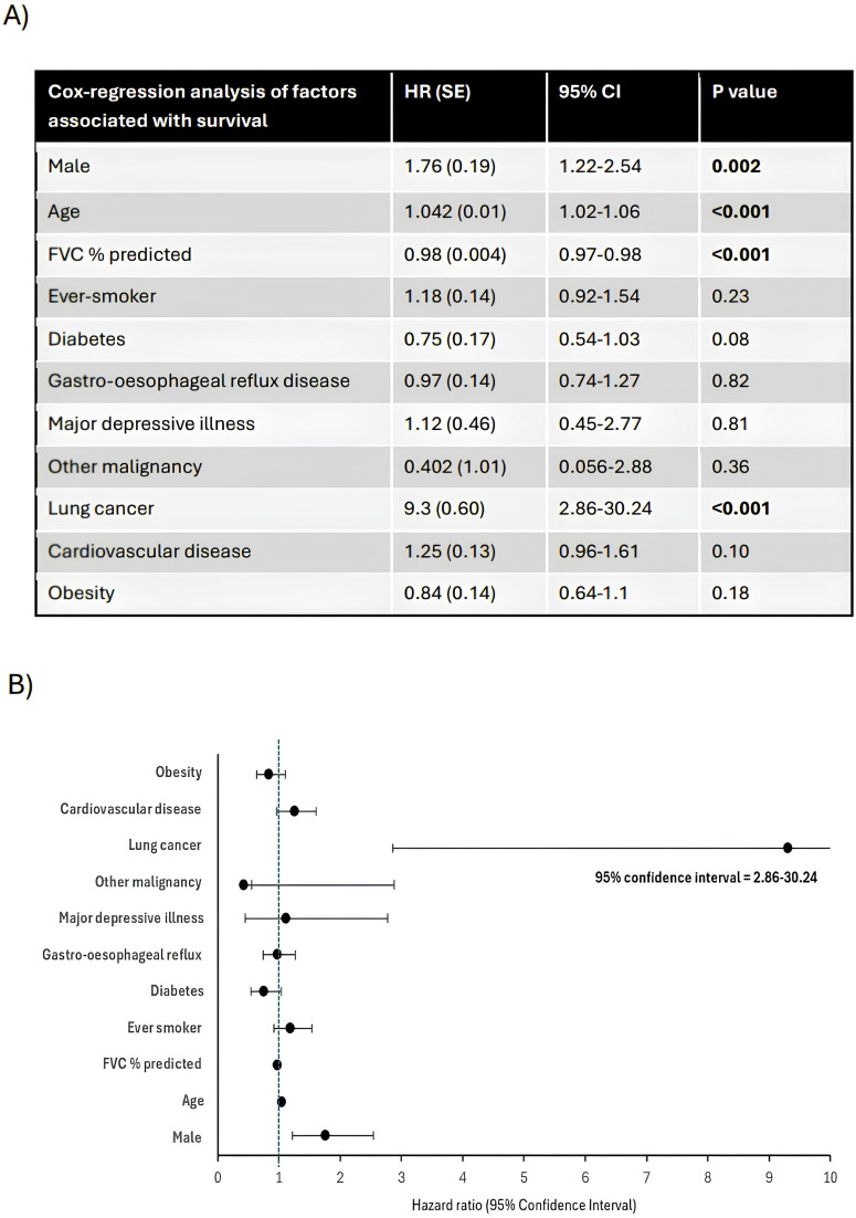 Differences in disease characteristics and outcomes as determined by biological sex in a large UK idiopathic pulmonary fibrosis population: analysis from the British Thoracic Society, Interstitial Lung Disease registry data.