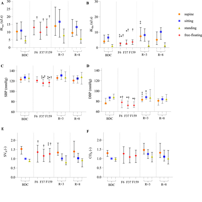 Evidence of effective cardiovascular countermeasures during spaceflights: insights from wearable monitoring.