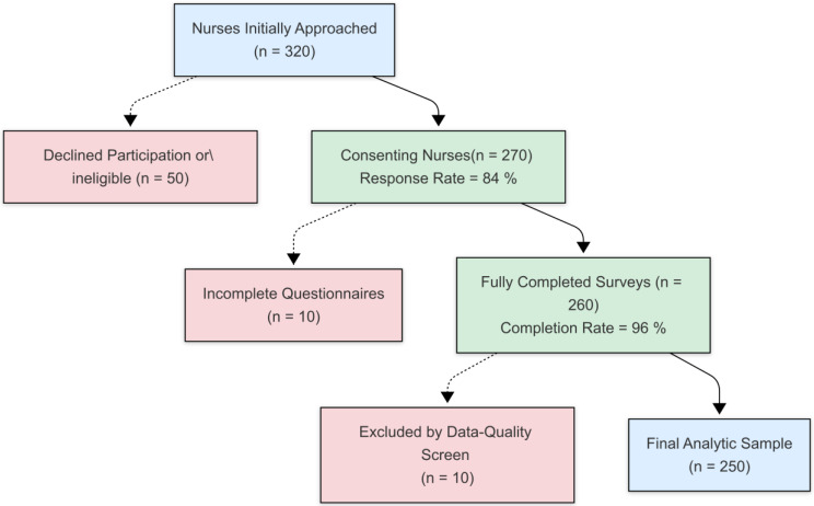 Examining the mediating role of intrinsic motivation in Laissez-Faire leadership and nurses' task performance: a cross-sectional study.