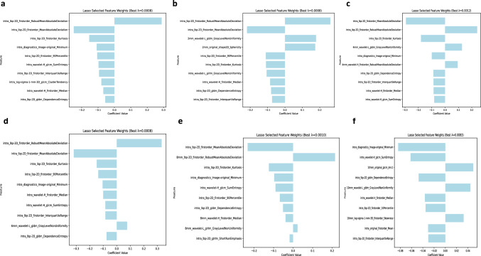 Intratumoral and peritumoral radiomics based on 2D ultrasound imaging in breast cancer was used to determine the optimal peritumoral range for predicting KI-67 expression.