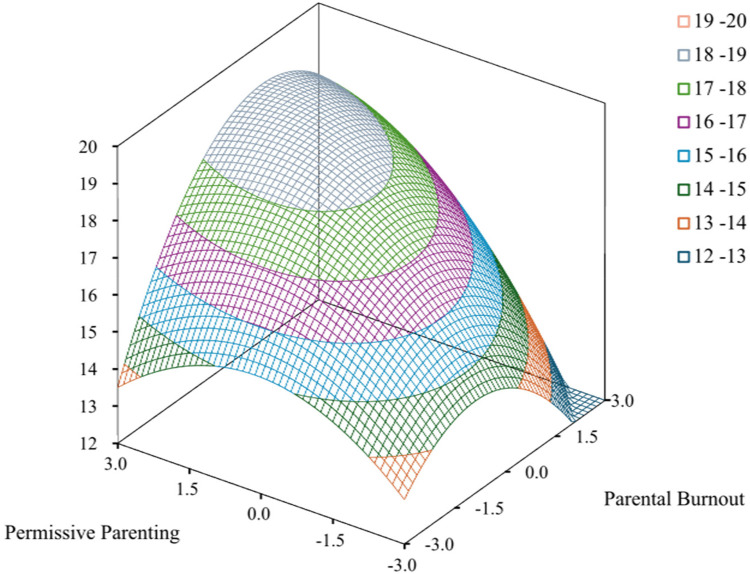 When exhaustion meets permissiveness: a response surface analysis of parental burnout-parenting style interactions on childhood social anxiety.