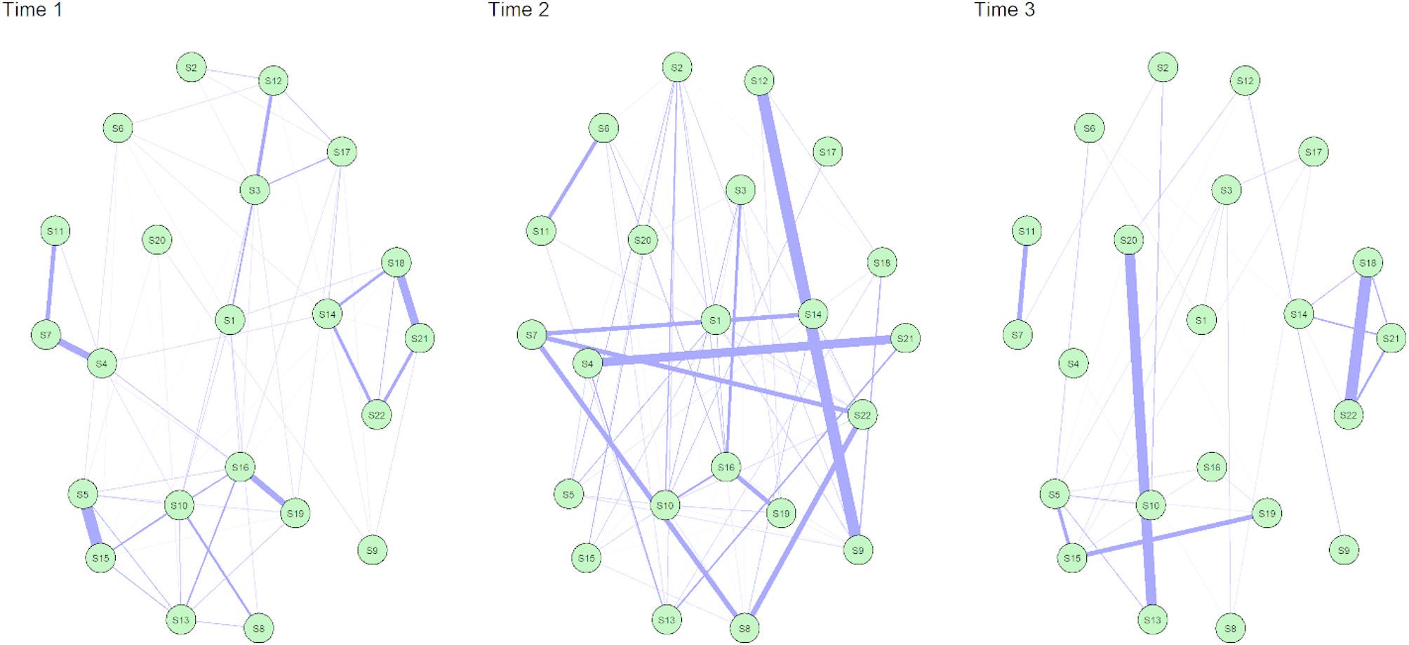 Perioperative symptoms in patients with thyroid cancer: a cross-sectional and longitudinal network analysis.