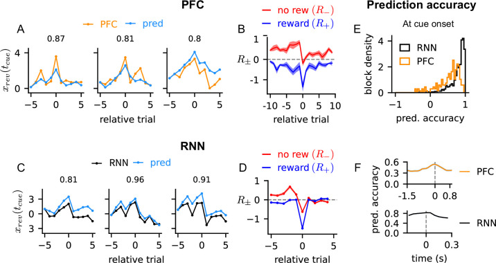 Neural dynamics of reversal learning in the prefrontal cortex and recurrent neural networks.