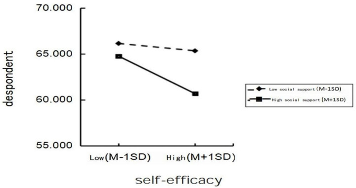 Physical activity and depression of Chinese students in Korea: self-efficacy as a mediator and social support as a moderator.