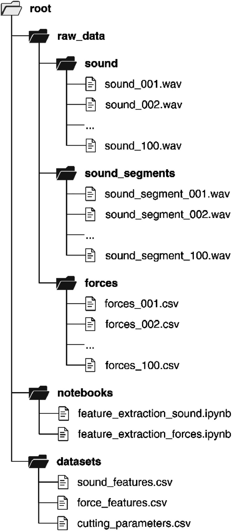 Dataset for exploring relation between sound and cutting forces components in longitudinal turning of C45E steel.
