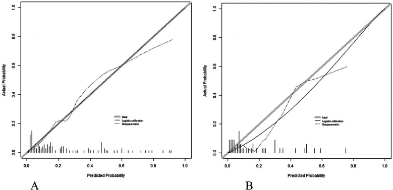 Analysis of influencing factors on postoperative complications of closed approach autologous granular rib cartilage rhinoplasty and construction and verification of nomogram.